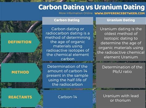 what is wrong with carbon dating